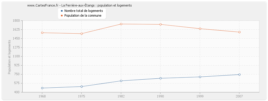 La Ferrière-aux-Étangs : population et logements